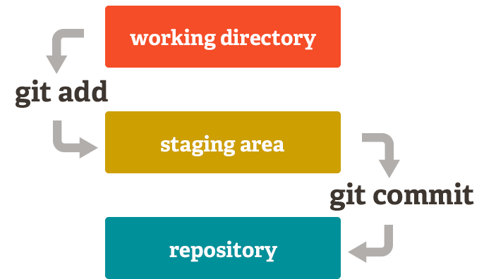 Featured image of post Git Basic commands in a nutshell